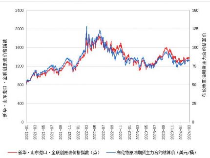 新华指数|3月7日山东港口原油现货价格指数下跌